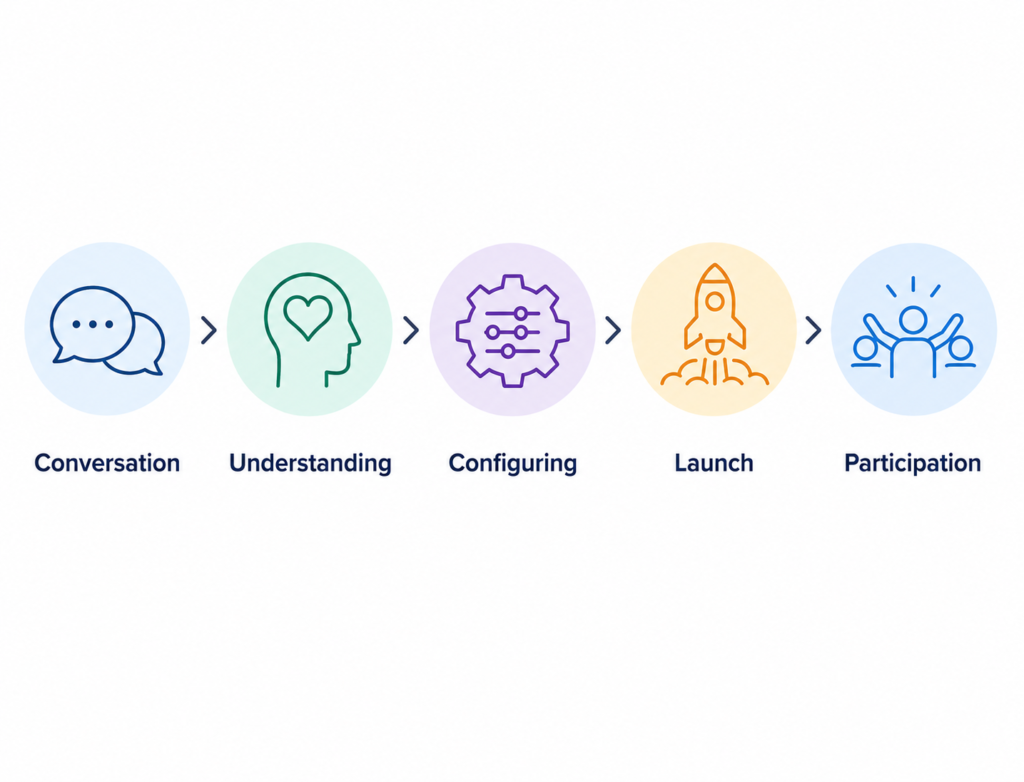 our process
